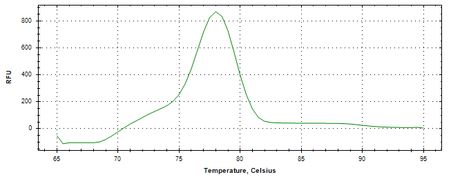 Melt curve analysis of above amplification.