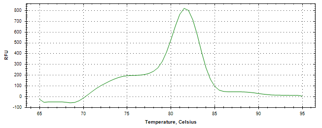 Melt curve analysis of above amplification.