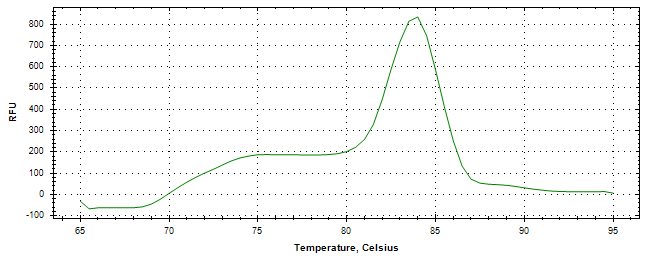 Melt curve analysis of above amplification.