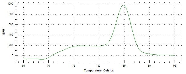 Melt curve analysis of above amplification.