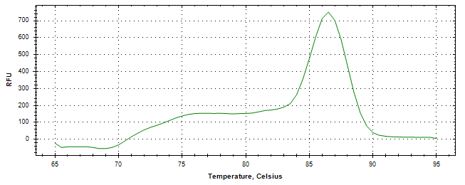 Melt curve analysis of above amplification.