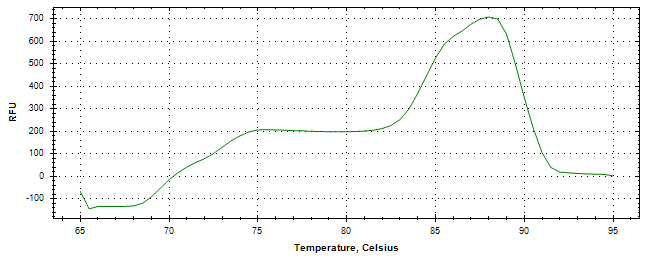 Melt curve analysis of above amplification.