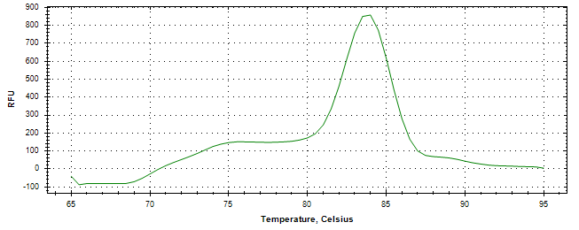 Melt curve analysis of above amplification.