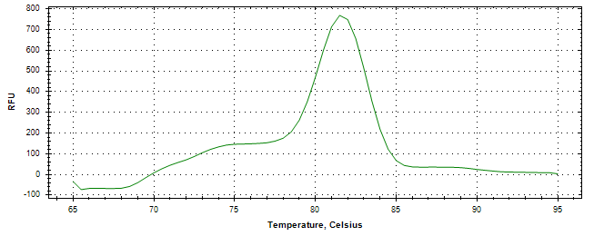 Melt curve analysis of above amplification.