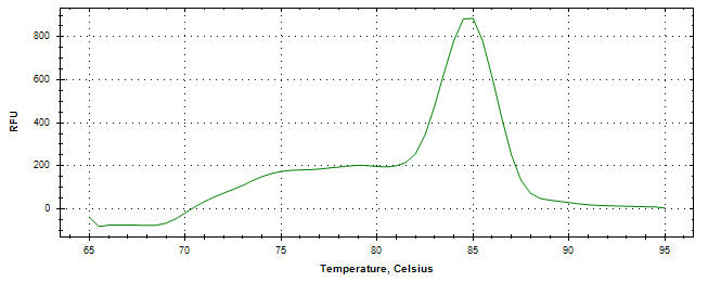 Melt curve analysis of above amplification.