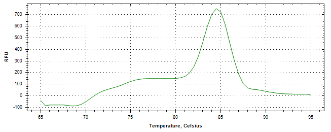 Melt curve analysis of above amplification.