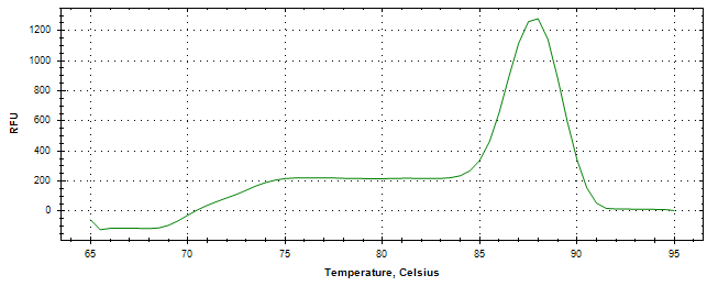 Melt curve analysis of above amplification.