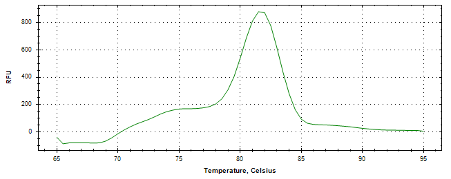 Melt curve analysis of above amplification.