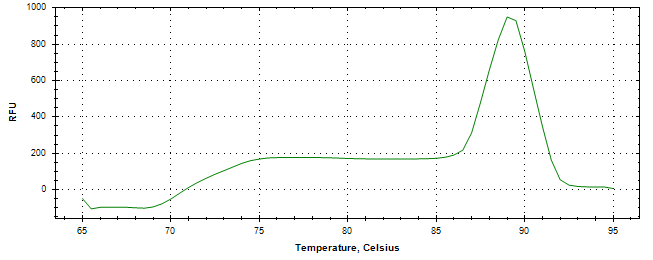 Melt curve analysis of above amplification.