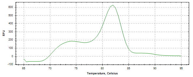 Melt curve analysis of above amplification.