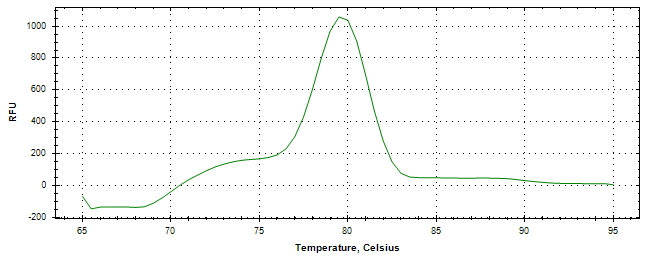 Melt curve analysis of above amplification.