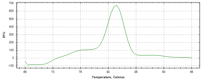 Melt curve analysis of above amplification.