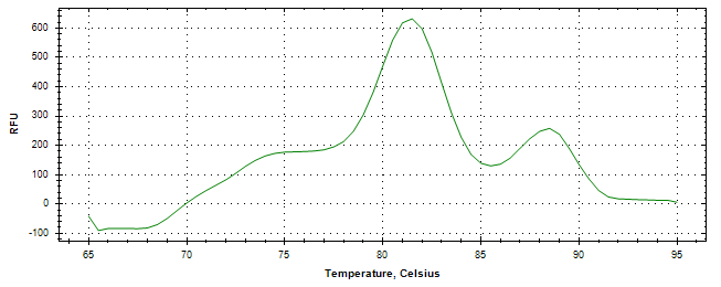 Melt curve analysis of above amplification.