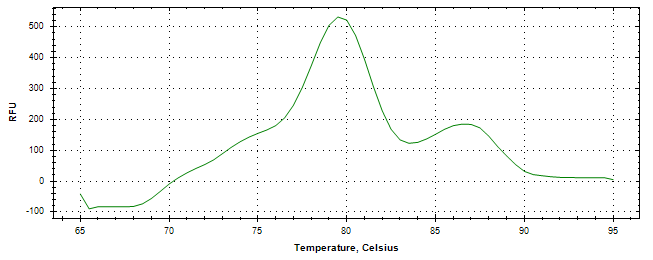 Melt curve analysis of above amplification.