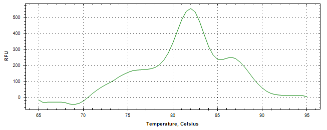 Melt curve analysis of above amplification.