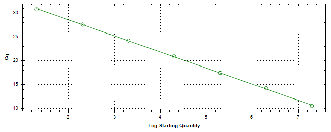 Standard curve generated using 20 million copies of template diluted 10 fold to 20 copies.