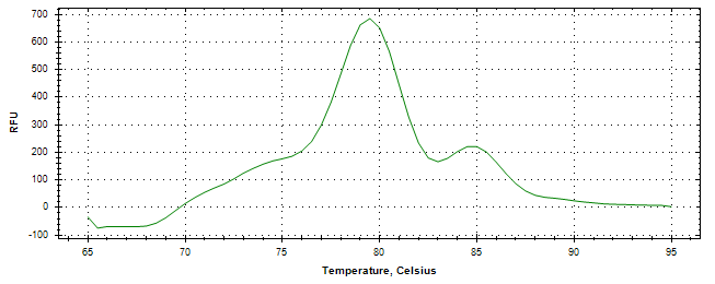 Melt curve analysis of above amplification.