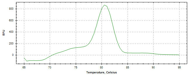 Melt curve analysis of above amplification.