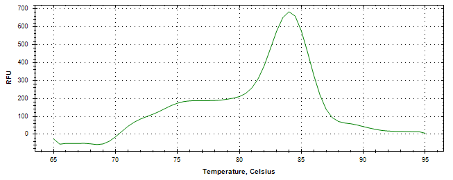 Melt curve analysis of above amplification.