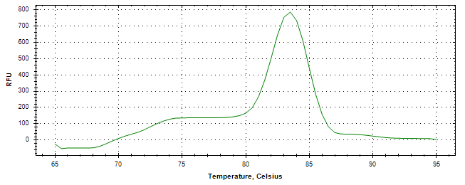 Melt curve analysis of above amplification.