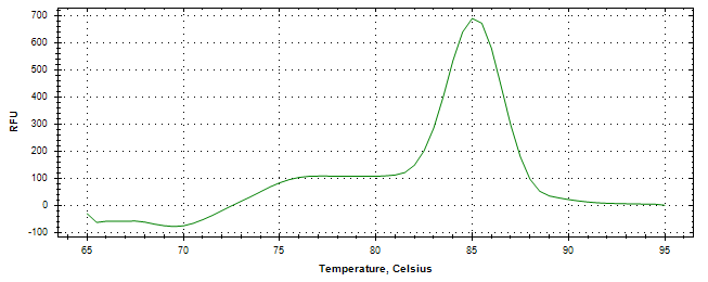 Melt curve analysis of above amplification.