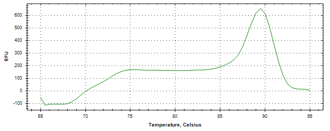 Melt curve analysis of above amplification.