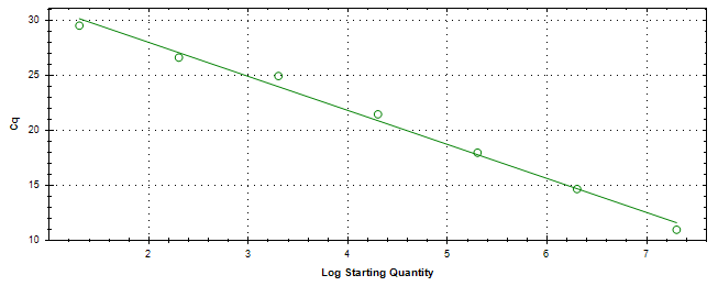 Standard curve generated using 20 million copies of template diluted 10 fold to 20 copies.