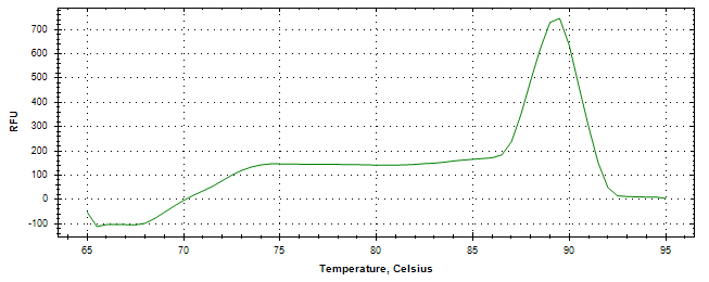 Melt curve analysis of above amplification.