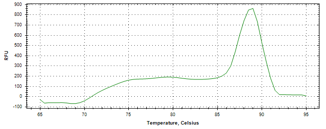 Melt curve analysis of above amplification.