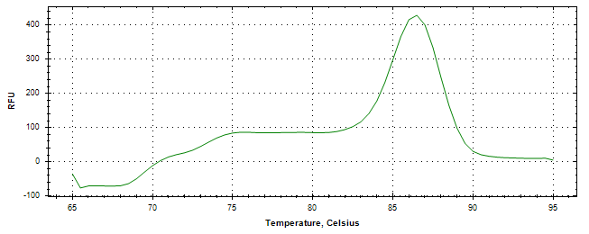 Melt curve analysis of above amplification.