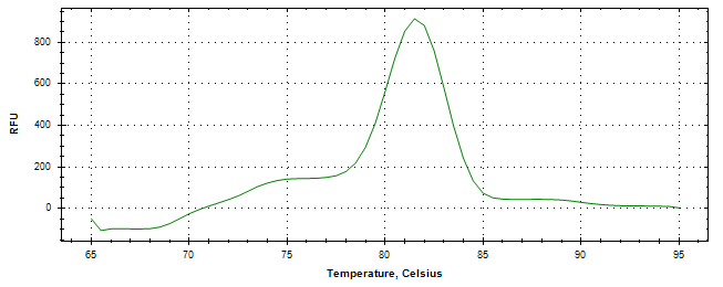 Melt curve analysis of above amplification.