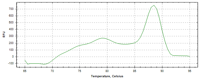 Melt curve analysis of above amplification.