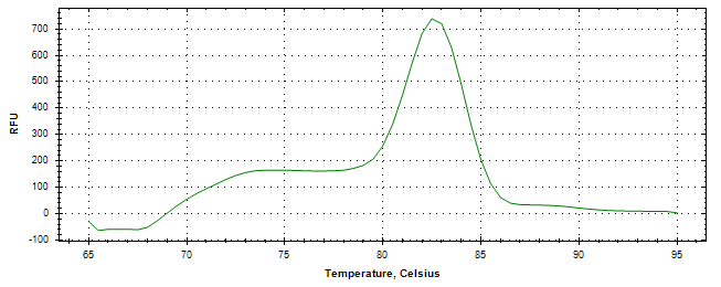 Melt curve analysis of above amplification.