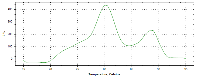 Melt curve analysis of above amplification.