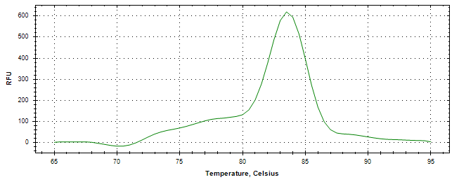 Melt curve analysis of above amplification.