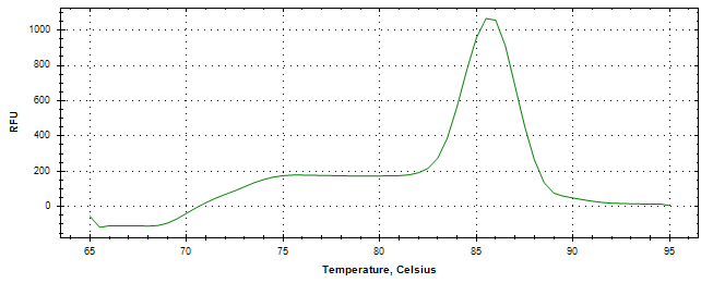 Melt curve analysis of above amplification.