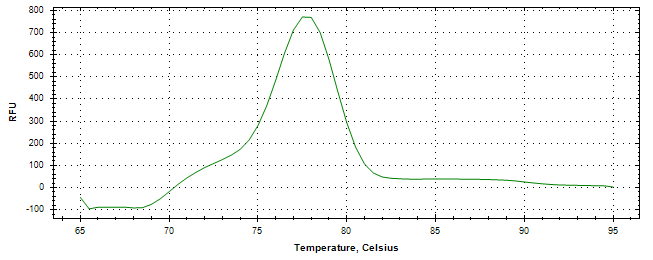 Melt curve analysis of above amplification.