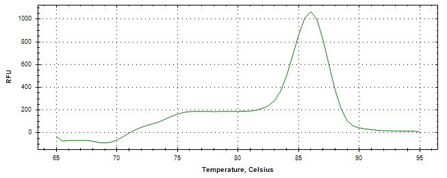 Melt curve analysis of above amplification.