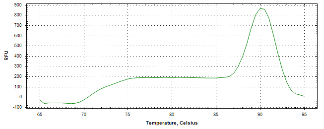 Melt curve analysis of above amplification.