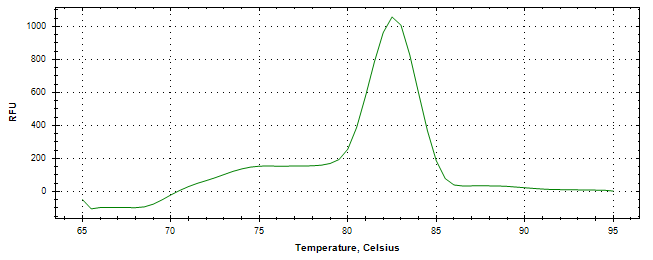 Melt curve analysis of above amplification.