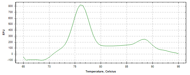 Melt curve analysis of above amplification.