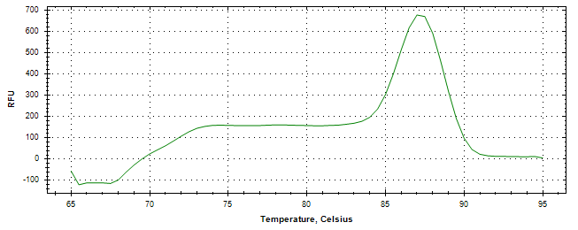 Melt curve analysis of above amplification.