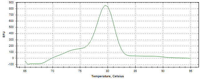 Melt curve analysis of above amplification.