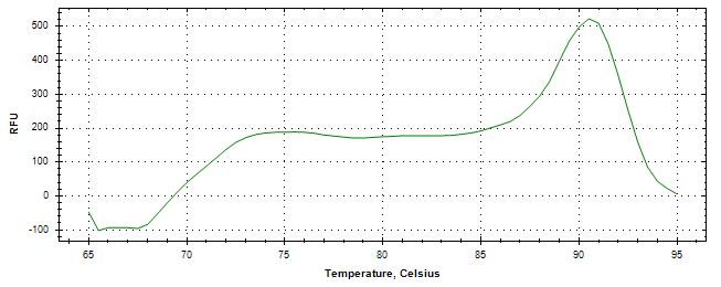 Melt curve analysis of above amplification.