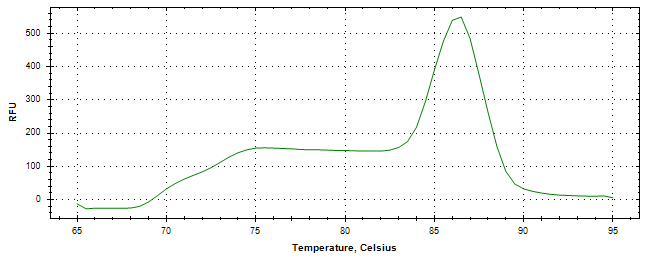 Melt curve analysis of above amplification.