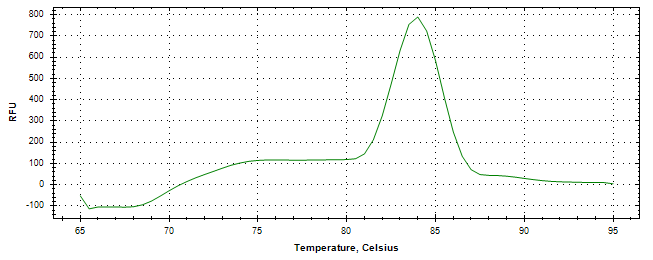 Melt curve analysis of above amplification.