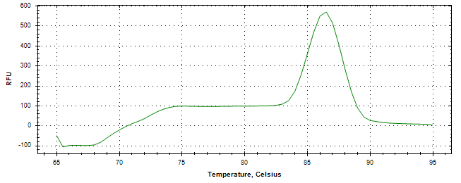 Melt curve analysis of above amplification.