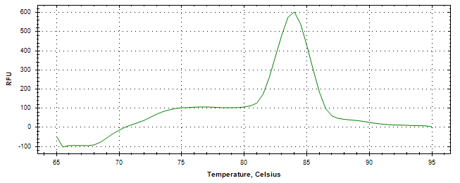 Melt curve analysis of above amplification.