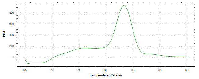 Melt curve analysis of above amplification.