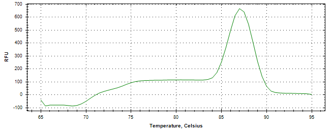 Melt curve analysis of above amplification.